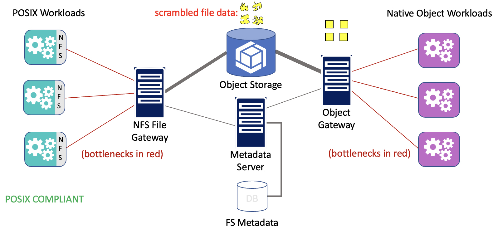 A competing approach to using object storage for a POSIX file system, scrambles files and can result in scalability and performance issues.