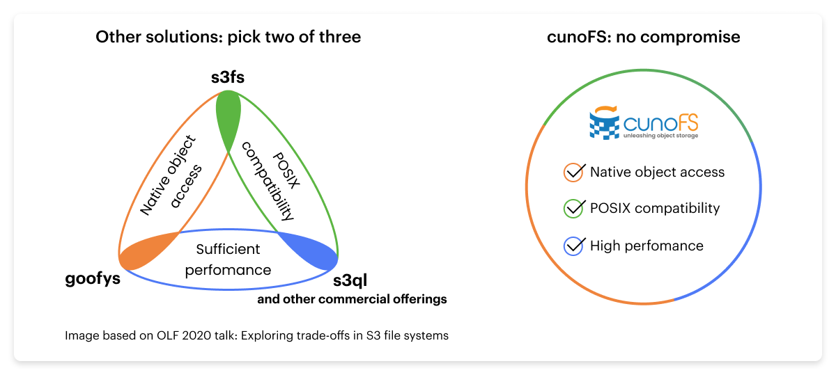 cunoFS is a High Performance POSIX Layer for Object Storage cunoFS