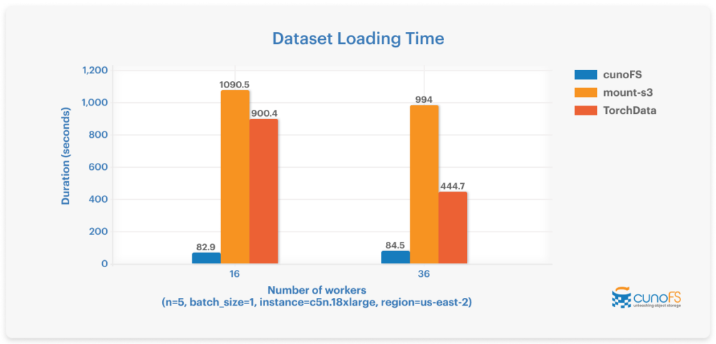 A graph showing dataset loading time using cunoFS, mount-s3, and torchdata.