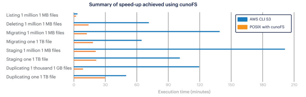 Summary of speed-up achieved using cunoFS vs alternatives