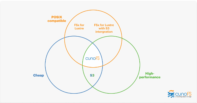 Venn diagram comparing S3, FSx for Lustre (with and without S3 integration) and cunoFS.
