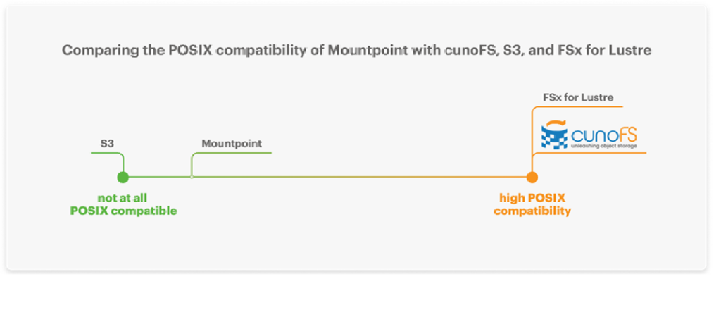 Sliding scale of how POSIX-compatible FSx Lustre and each of its alternatives are. S3 is not at all, Mountpoint is partly compatible but still low on the scale, and cunoFS and FSx for Lustre both have high POSIX compatibility.